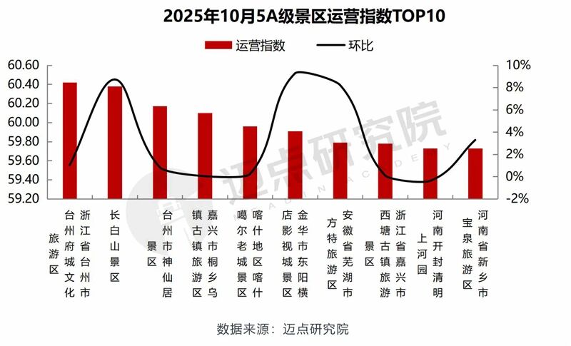2025年10月5A級景區運營指數TOP10